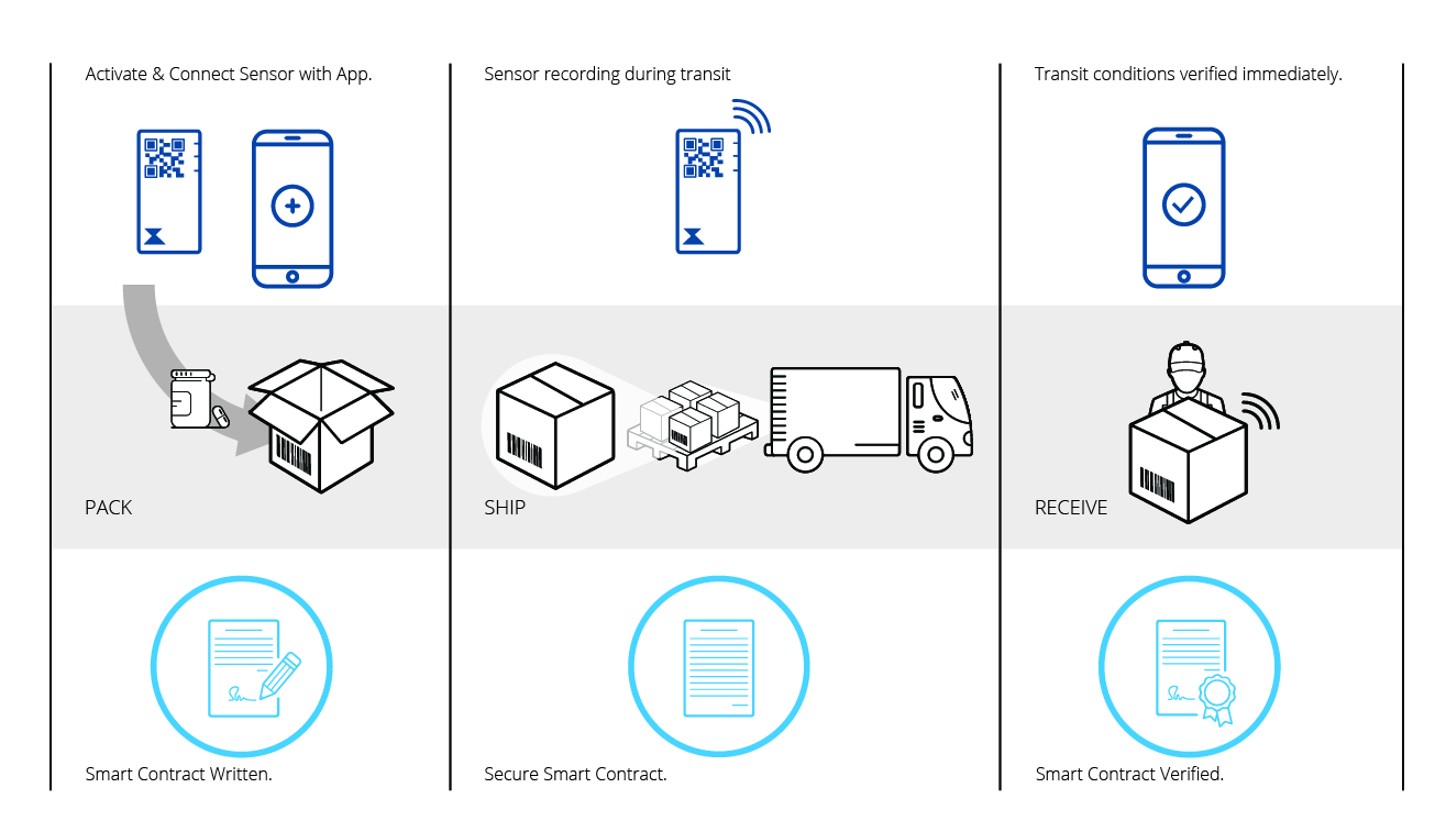 The modum solution can be easily integrated into existing logistics processes.